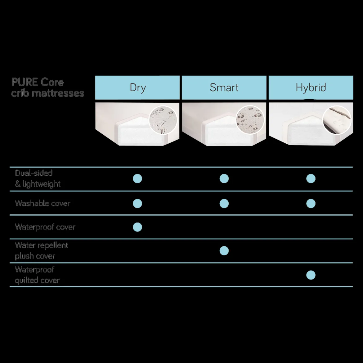 Mini Crib Size Pure Core Mattress with Hybrid Waterproof Cover